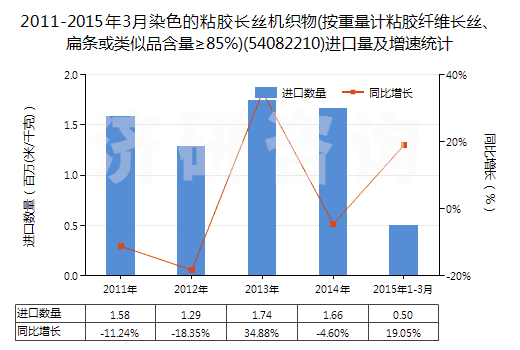 2011-2015年3月染色的粘膠長(zhǎng)絲機(jī)織物(按重量計(jì)粘膠纖維長(zhǎng)絲、扁條或類似品含量≥85%)(54082210)進(jìn)口量及增速統(tǒng)計(jì)
